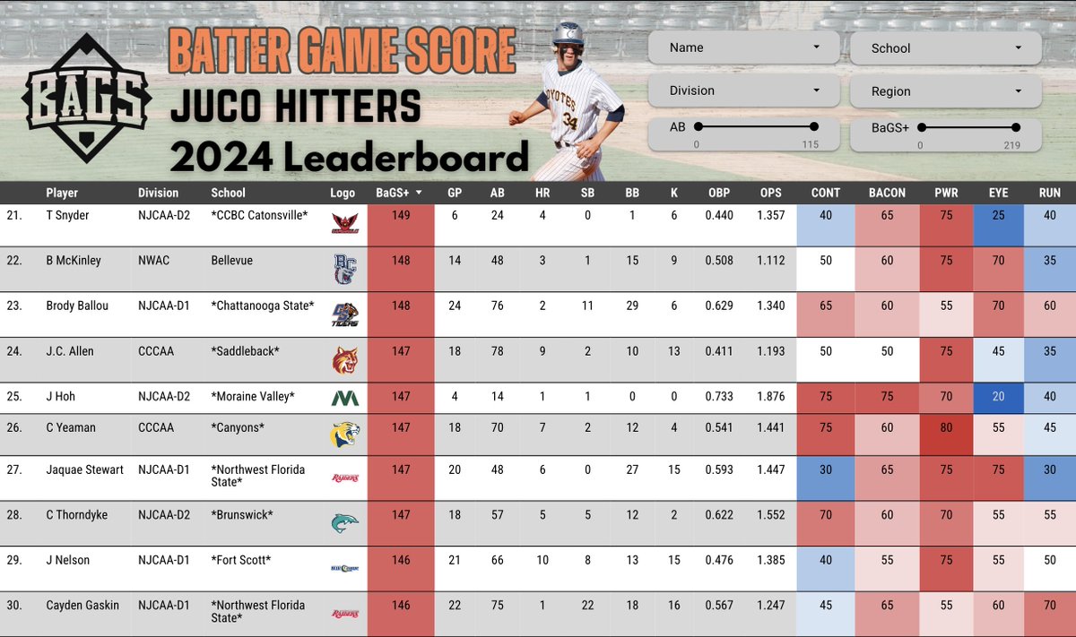 The updated top 30 hitters in JUCO baseball, according to BaGS, minimum 30 AB. lookerstudio.google.com/s/hR_1B_-LzZM