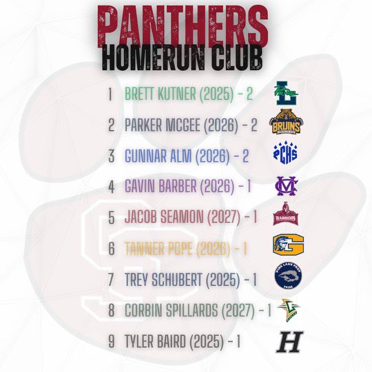 PanthersProgram's tweet image. Week 2 Panthers Players of the Week are @NCStateBaseball commit @GunnarAlm1 &amp;amp; @DiamondHeels commit @GlauberCaden🔥. 

Also featured is our HR club 💣 and our guys getting it done on the bump‼️

#SCPDUDES | #PanthersHSCoverage