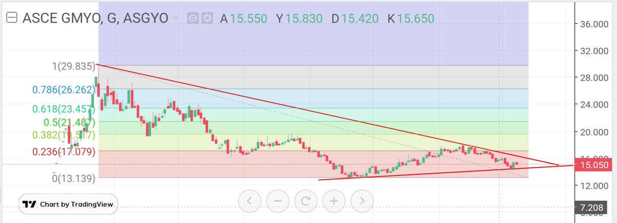 #ASGYO 
Bu hafta kırılım zamanı artık🚀