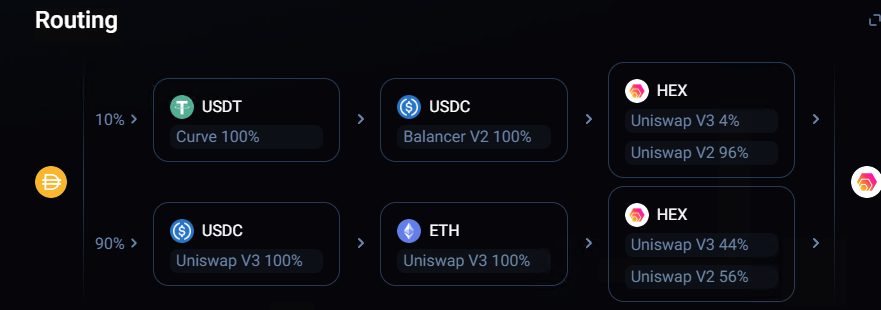 RichardHeartWin's tweet photo. Guys I'm trying to make the world a better place. I'm trying to get the #Ethereum fees down. Moving load from ETH to PulseChain achieves that. Onboards not getting murdered by slippage in and out is also nice. 

On PulseChain you can get 1.5% slippage for $100k eHEX buy. And in the best case, here's an example of using an aggregator to get more HEX for your $ on ETH. It uses $272 of gas to get you 12% slippage. Which is better than not using one: Which gets you 23% slippage. You get beat up the other direction as well if you sold.

Besides you owning some, why would you suggest someone buy eHEX over HEX?