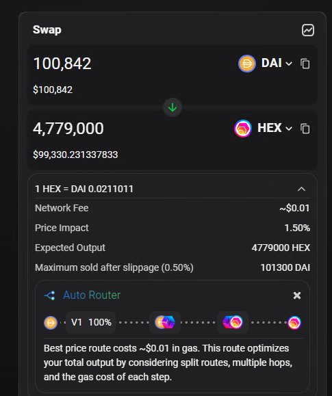 Guys I'm trying to make the world a better place. I'm trying to get the #Ethereum fees down. Moving load from ETH to PulseChain achieves that. Onboards not getting murdered by slippage in and out is also nice. 

On PulseChain you can get 1.5% slippage for $100k eHEX buy. And in