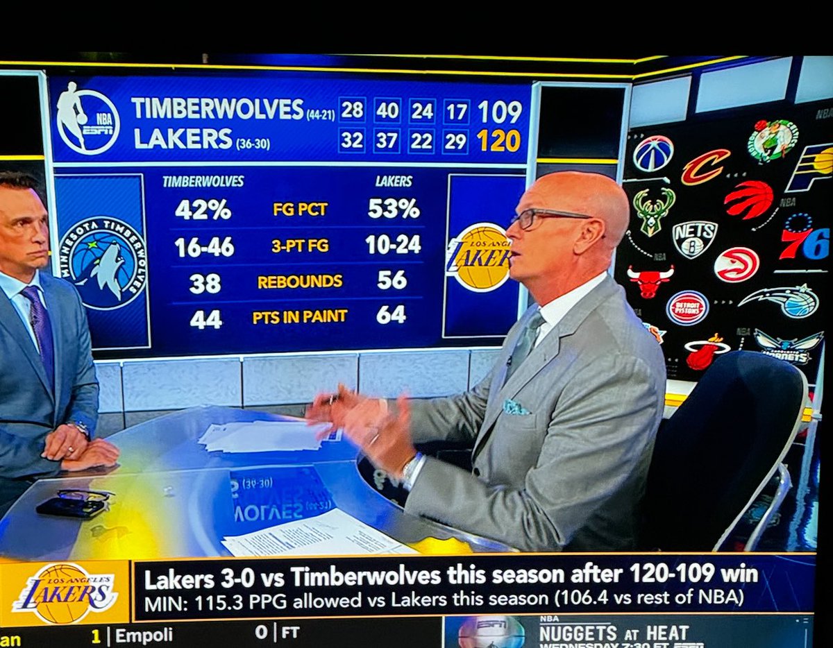 This isn’t correct <a href="/espn/">ESPN</a> …Wolves are up 2-1 against Lakers this season.