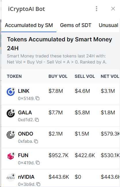 insiderdotbot's tweet photo. Have you checked these insights from iCryptoAI?
$LINK is on top 1 and $GALA is top 2 of accumulation by Smart Money: https://t.co/nlq9Ssj6hq https://t.co/kIHOuh4yfX