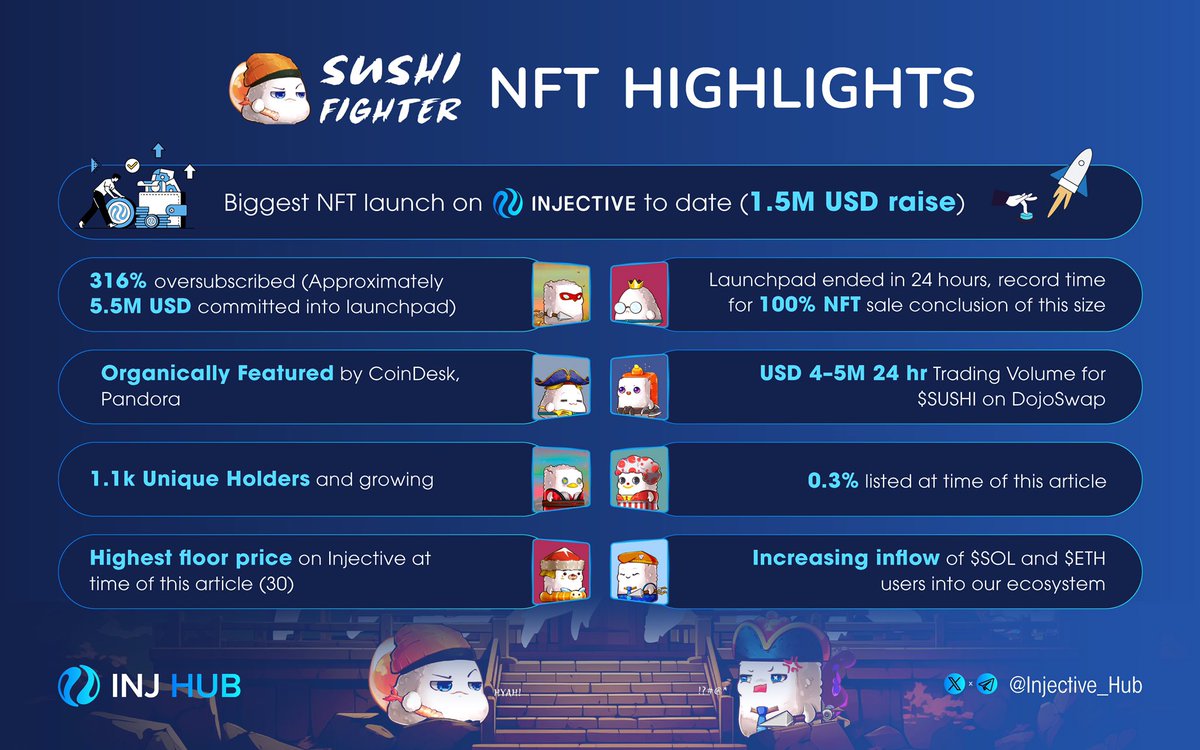 Browsing through social networks in the Cosmos ecosystem, we can't help but see the most deadly &amp; cuties pfp🧐

That’s right! That’s the craze of Sushi Fighters, the latest and hottest CW404 project on #Injective blockchain.

How about we take sushi to the Martians? $SUSHI 🚀🍣