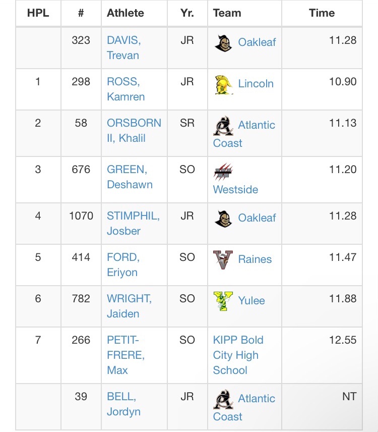 Kamren ross (@kamrenrossss) on Twitter photo After a great weekend at Raines high school I ran an amazing time of 10.9 not once but twice on a bad foot. #NoExcuse <a href="/CoachDee_/">Damarius Carroll</a> <a href="/MrEliDubble/">Coach Eli Will</a> <a href="/Trojan_tf/">Lincoln Track and Field</a> <a href="/Linc_TrojansFB/">Lincoln Trojans Football</a> After a great weekend at Raines high school I ran an amazing time of 10.9 not once but twice on a bad foot. #NoExcuse <a href="/CoachDee_/">Damarius Carroll</a> <a href="/MrEliDubble/">Coach Eli Will</a> <a href="/Trojan_tf/">Lincoln Track and Field</a> <a href="/Linc_TrojansFB/">Lincoln Trojans Football</a>