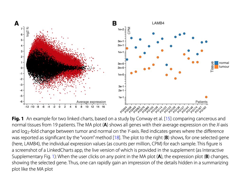 BioDecoded's tweet photo. Simple but powerful interactive data analysis in R with R/LinekdCharts | Genome Biology
https://t.co/OPFkfOw9VQ

#Bioinformatics https://t.co/jxb3sJmgLw