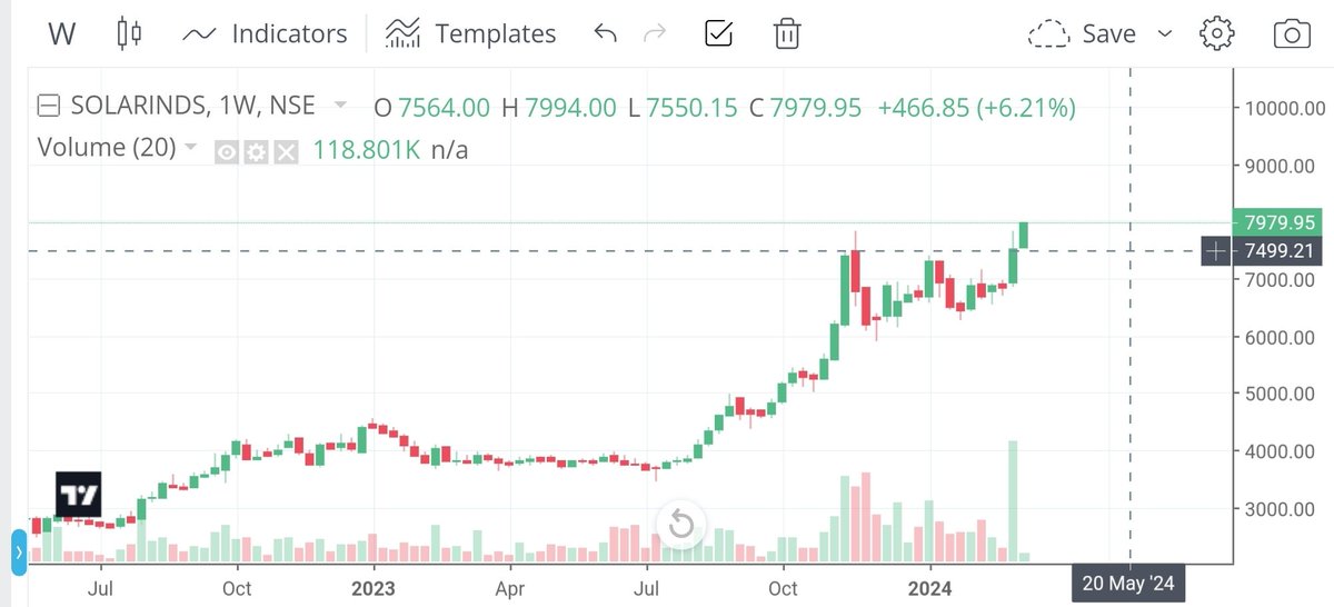 #SOLARINDS displaying strength after a brief period of consolidation. A weekly closure above 7499 levels may bring a big run up. This is not a recommendation.
#NiftyTrading #IndianStockMarket #MomentumTrading