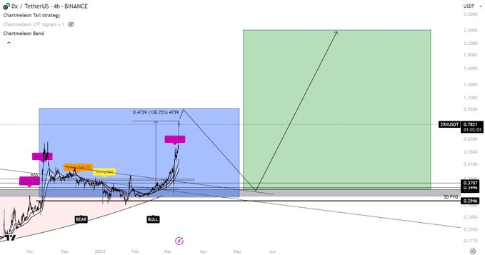 $ZRX tăng 138% kể từ khi thiên tài này phân tích.
Bây giờ nếu thị trường bullish, sẽ có một cơ hội cuối cùng để mua.
Khả năng điều này xảy ra sẽ chỉ tăng lên khi xu hướng giảm kéo dài 8 giờ.
Lần này tôi nghĩ máy bơm sẽ lớn hơn nhiều so với khu vực xanh.