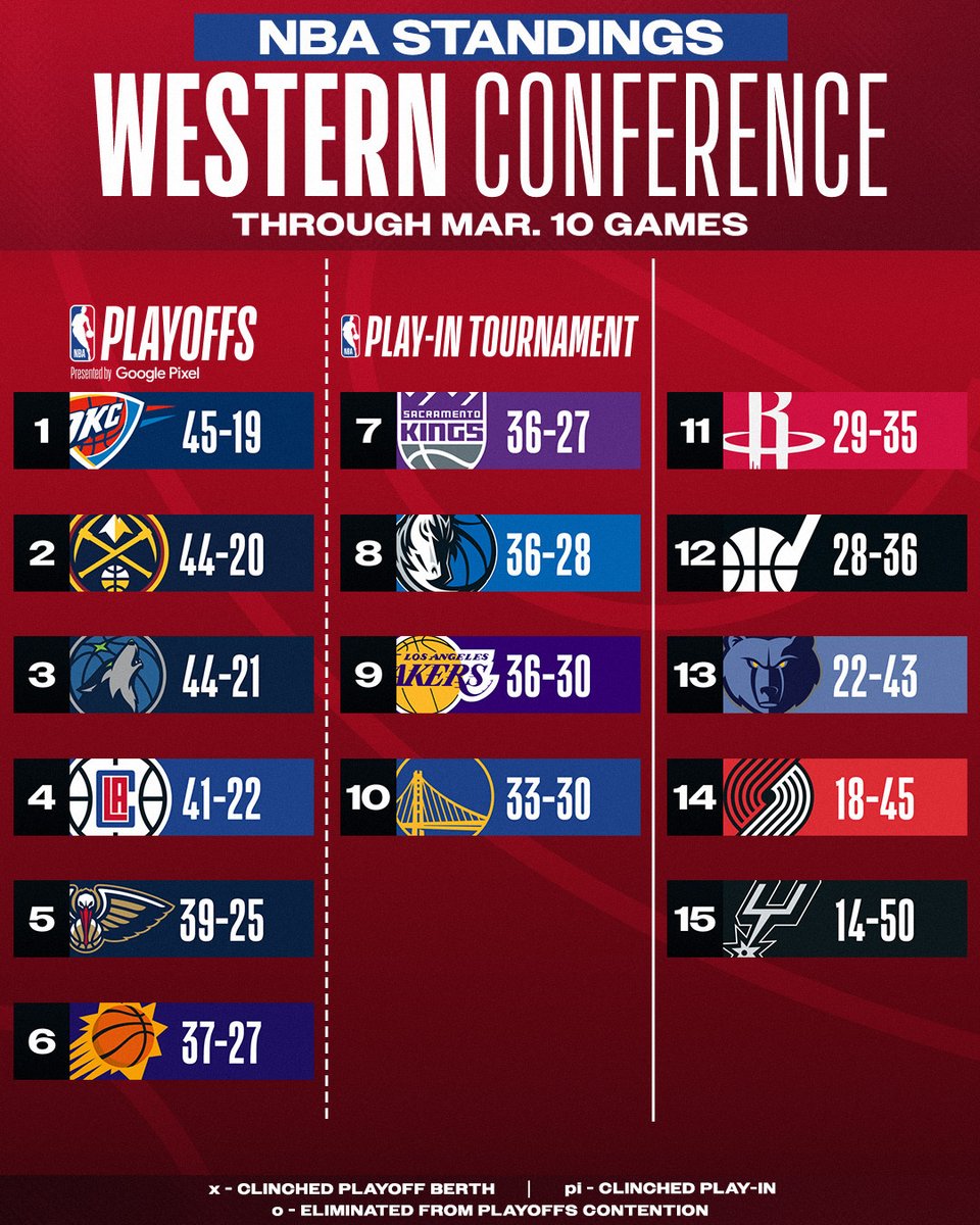 NBA's tweet photo. Updated West Standings ‼️

- OKC goes a full game up as the 1 seed for the first time this season
- Pelicans win, stand in 5th
- Lakers win, currently 9th

For more, download the NBA App 
📲 https://t.co/oRfhdB8ZfO https://t.co/m2VCyiIaVk