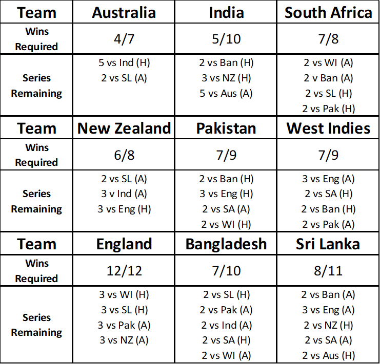 Wins required to reach WTC Finals. Cutoff for qualifying has reduced to 58% for Australia and India. Others will need to reach 60% to overtake one of Aus/Ind