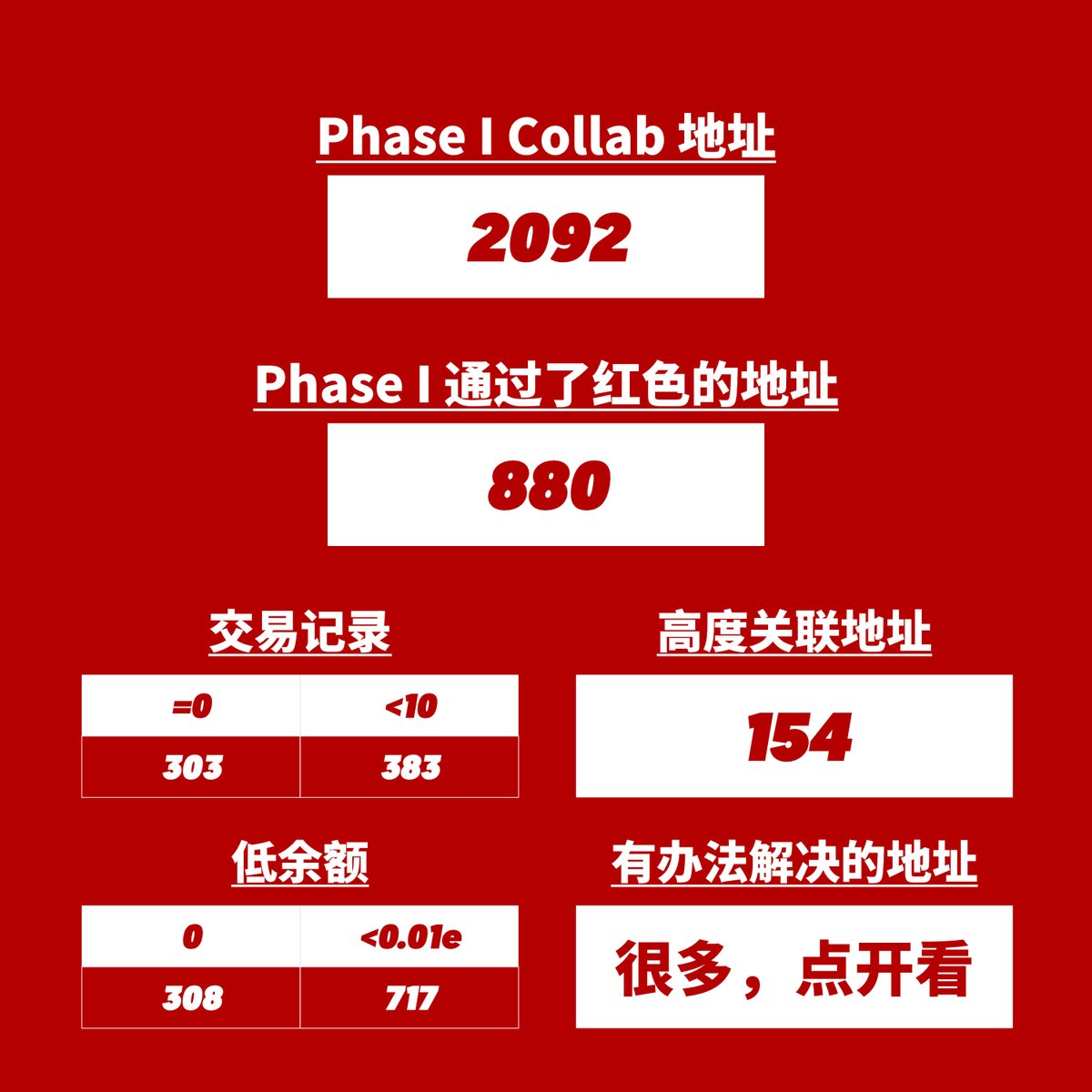 PFPAsia's tweet photo. 各位好，我是 PFPAsia 的 Simiko，今天我们来谈论下白名单。

首先，我想跟任何被误识别成女巫的真实支持者，说声对不起。不论如何，我们就在这里，我们不会逃避，直到我们定位出你们每一个人。

于此同时，我对一部分数据感到非常伤心，接下来许多数据对我们来说有些触目惊心。今天的信息全部都做了脱敏处理，对错与否，我们不会点名。

被错误识别为女巫的伙伴们，别着急，点开 Thread，都会有解释。

那么，让我们开始吧。