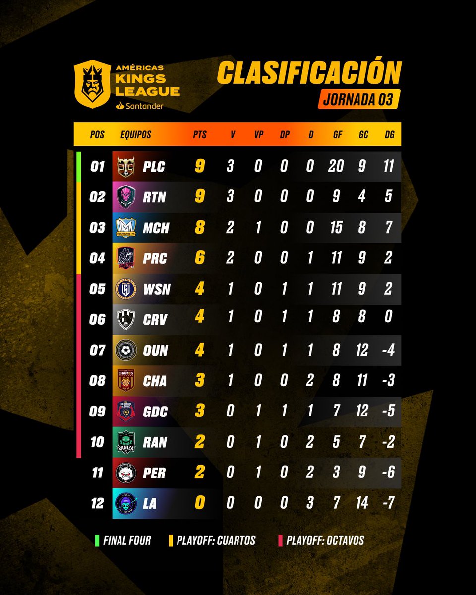 kingsleague_mex's tweet photo. Así luce la tabla general tras la jornada 3 de la Kings League Santander.

@PelucheCaligari sigue en la cima 🔝

#KingsLeagueSantander https://t.co/2a5DB4jYku