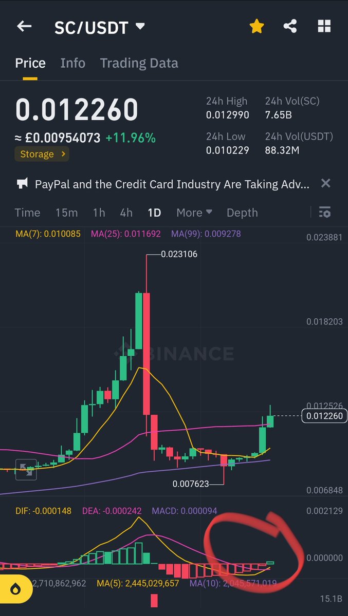 Lewis_Crypto0's tweet photo. $0.0122 with a bull cross on the MACD.
LFG WHO HAS BEEN ACCUMULATING!
#SC #sicoin $SC https://t.co/PvCvseRteZ