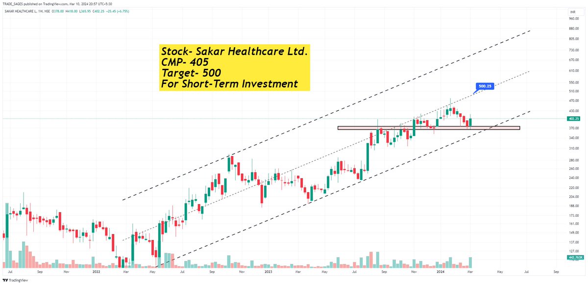 TradeSages's tweet photo. Stock- Sakar Healthcare  Ltd
CMP- 405
Target - 500
For Short-Term Investment 

#investment #stockmarkets 
#SAKAR  #Tradesages 

For Educational purposes Only. https://t.co/HDKnGLTybs
