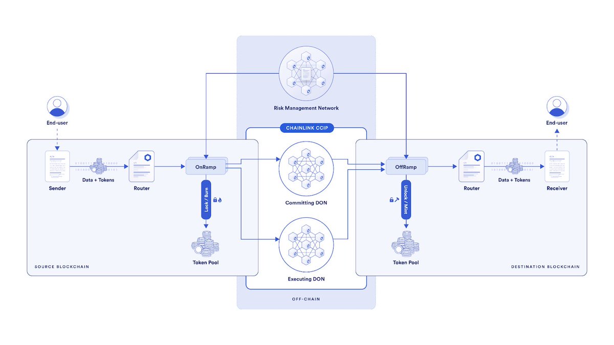 ChainLinkGod's tweet image. The fees using Chainlink CCIP cover the gas costs of completing transactions on the destination chain and the premium paid to CCIP service providers 

For CCIP token transfers, the premium is a percentage fee based on the amount being transferred

0.063% if paid in LINK
0.07% if…