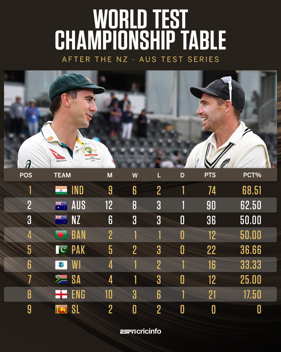 India and Australia sit at the top of the WTC table 🏆

Will they be the finalists once again? #INDvENG #NZvAUS