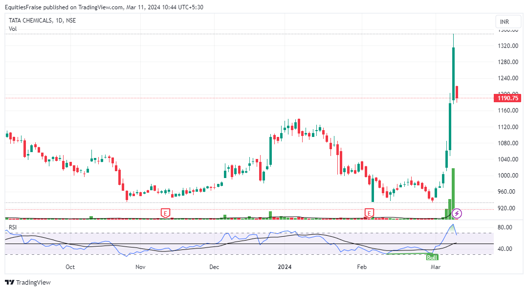 #TataChemicals ye ho kya raha hai.. ?
Institutional buyers and some quantity is still pending to be bought.. 
#Harami