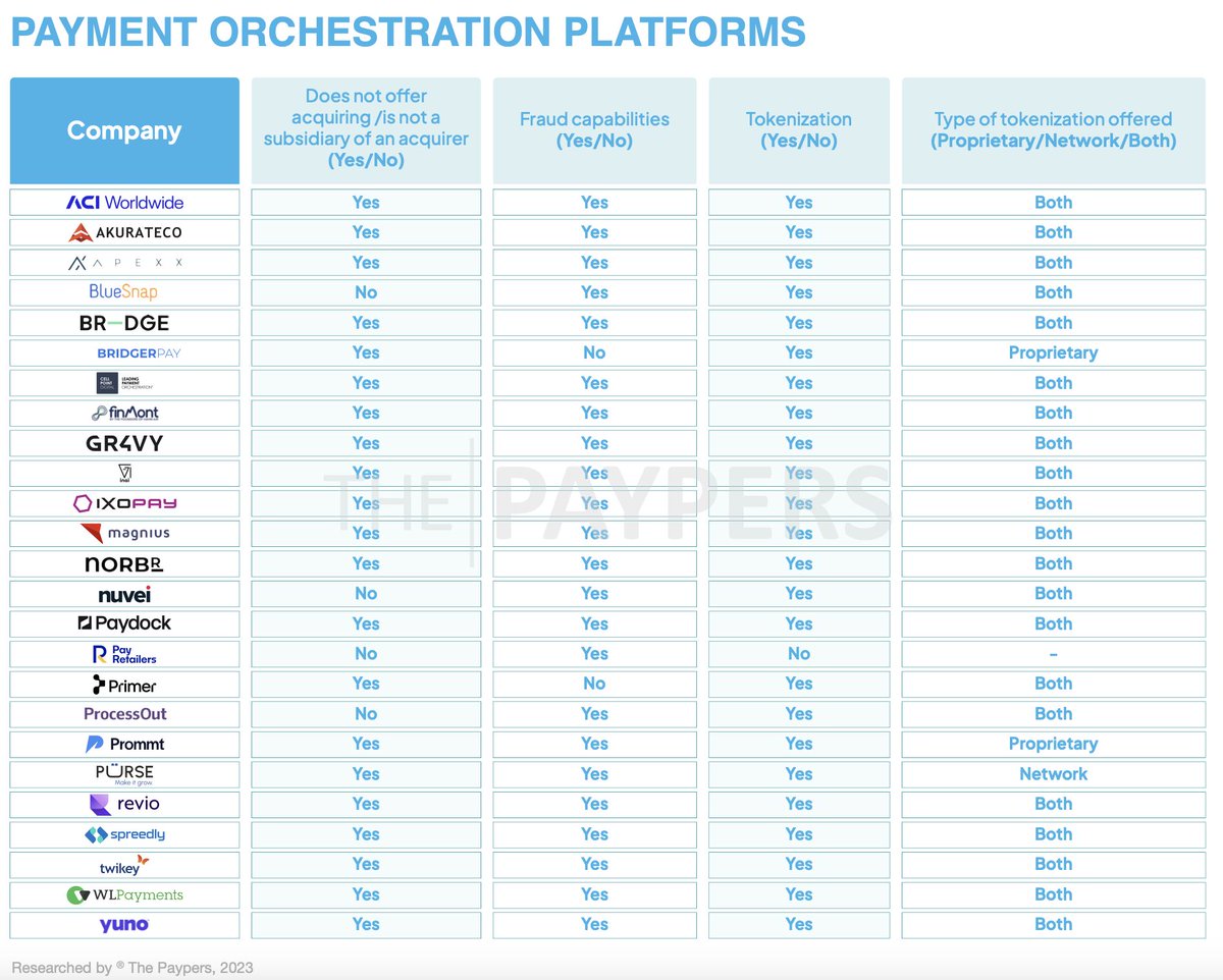 2024 Payment Orchestration platforms: 
#fintech #payments #paytech #digitalpayments #paymentorchestration