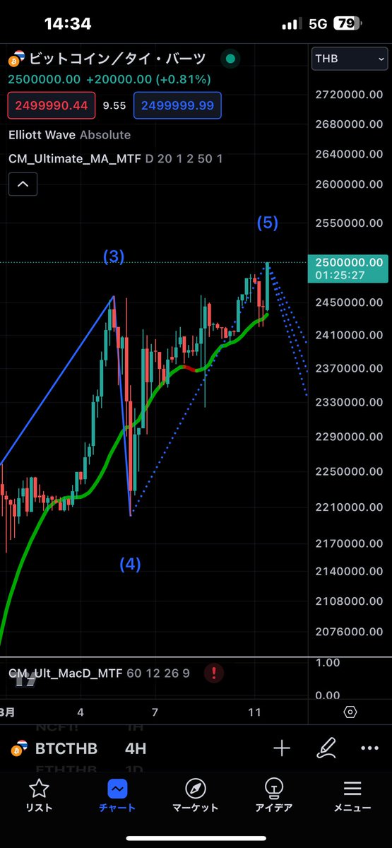 thaidefire's tweet photo. ビットコイン250万バーツ達成記念🎉

エリオット第5波にあり、第3波と同じ波の長さだった場合、277万バーツまで伸びるな🤔

ちなみに

100万バーツ超えは2023年6月21日

200万バーツ超えは2024年2月27日

#btc #ビットコイン #たい https://t.co/nL5nqa79nf