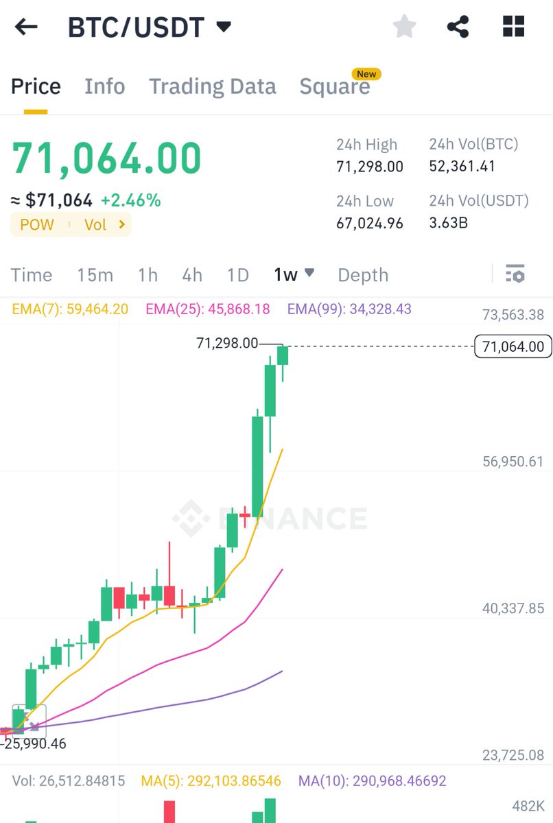 New week expansion has begun.

Will we see $BTC at $100k before the end of this month?