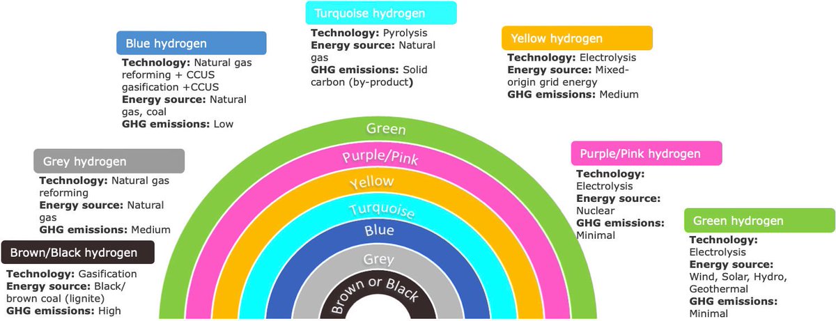 ExamWatch's tweet photo. Not all CO2 and Hydrogen is same.

The infographics below highlight the types of CO2 and Hydrogen.
A frequently repeated concept in #UPSC 

Important for #UPSC2024 

Subscribe https://t.co/OdOkfdpjfu for more #UPSCPrelims2024 material. https://t.co/MAtWi1c0fu