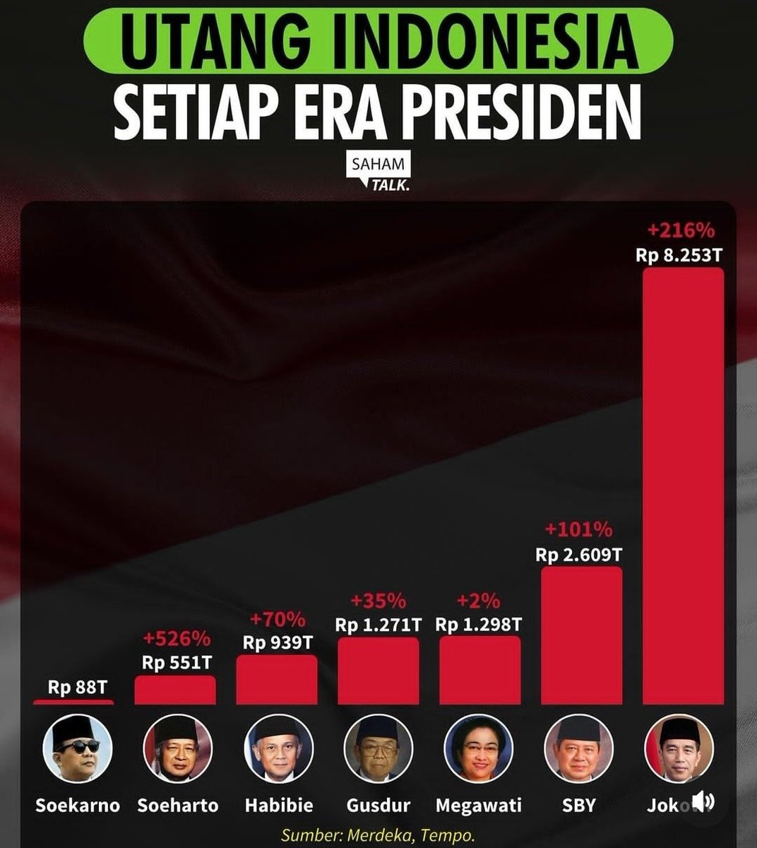 Leonardsven7's tweet photo. Sang Raja HUTANG @jokowi !!!... https://t.co/OknoUXDpXX