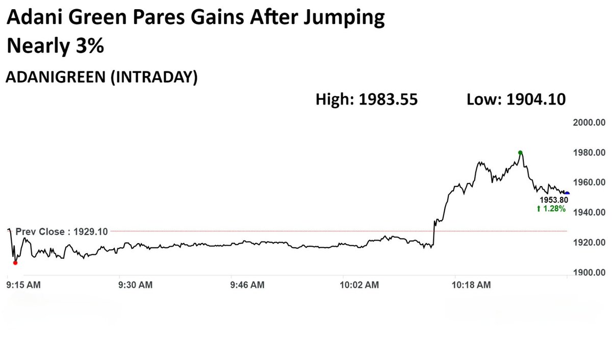 RiyaPandey19410's tweet photo. #AdaniGreen shares pare gains after jumping nearly 3%. #stockmarkets #StockInNews #stocks #stockinvest #investors #investing #investment #nse #bse #sensex #nifty #nifty50 #sharemarket #sharemarketindia https://t.co/jDTOxXfuMV