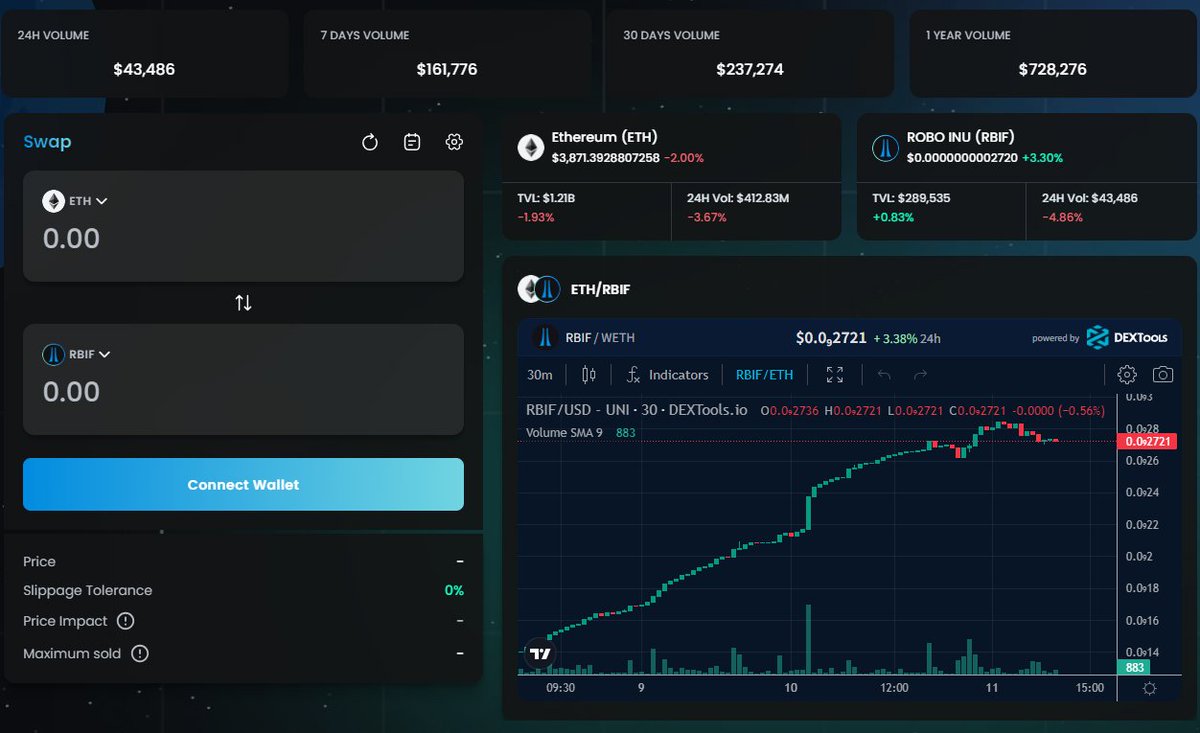 The chart is updated in real-time. So you can track prices and swap $RBIF right on #RoboEx. From there, you will take advantage of the opportunity faster when $RBIF has increased 400% since the bottom 🚀
<a href="/RGI_info/">RoboInu</a> #RoboInu #CryptoCommunity #Cryptocurency #100xgem