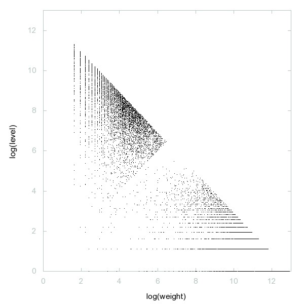 decompwlj's tweet photo. One day, one decomposition
A063638: #Primes p such that p-2 is a semiprime
3D graph #threejs #webGL ➡️ https://t.co/WEYYx5JLxS
2D #graph, first 500 terms ➡️ https://t.co/sSDmYYAG7X
#decompwlj #maths #mathematics #sequence #OEIS #javascript #3D #numbers #primenumbers #semiprime https://t.co/wphnAbI6Ux