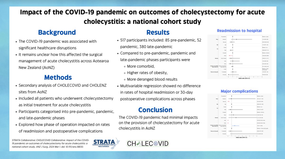 Ever wondered if the COVID pandemic affected acute cholecystitis outcomes in Aotearoa?

So did we! Take a look at our analysis looking at rates of complications and readmissions after cholecystectomy during various lockdown stages 🦠🟢🟠🔴

Full paper here onlinelibrary.wiley.com/doi/full/10.11…
