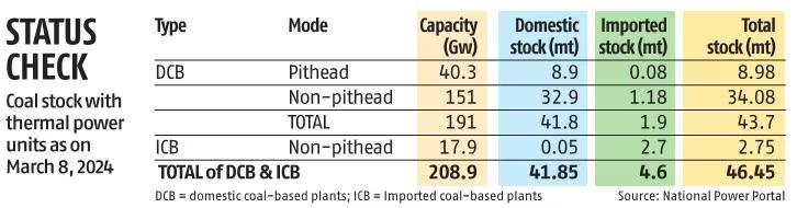 The heat is already on for #India’s power grid, as the summer inches closer with gloomy projections of extreme #heatwave and record #electricity demand

The peak #powerdemand is expected to touch or even cross 265 Gw during the summer months

@shreya_jai 
mybs.in/2dUHZep