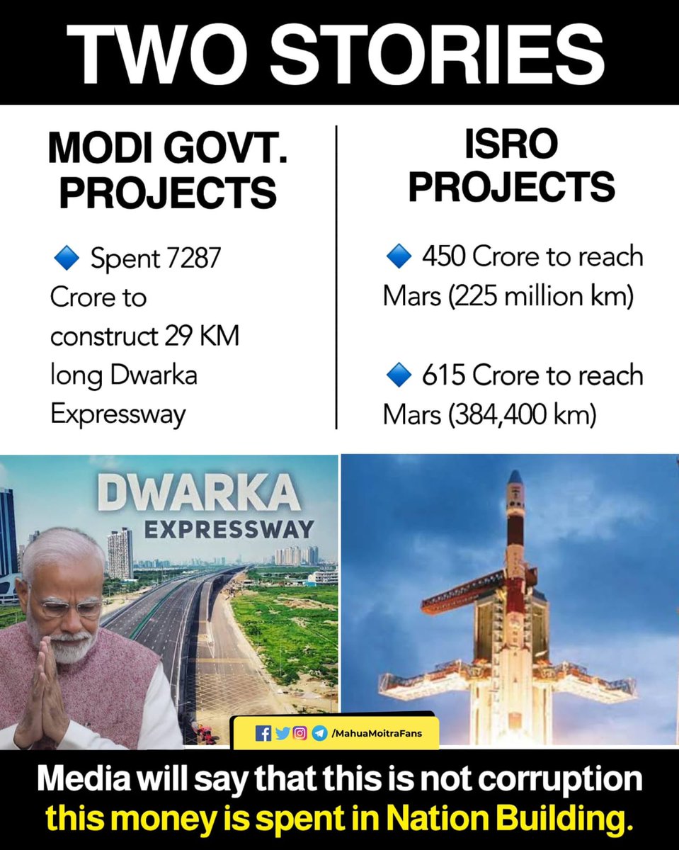 Cost of #Mangalyaan - 450 Crores

 Cost of #Chandrayaan - 615 Crores

 Cost of #DwarkaExpressway ~7300 Crores

𝐍𝐎 𝐌𝐄𝐃𝐈𝐀 𝐖𝐈𝐋𝐋 𝐓𝐄𝐋𝐋 𝐘𝐎𝐔 𝐀𝐁𝐎𝐔𝐓 𝐓𝐇𝐈𝐒.