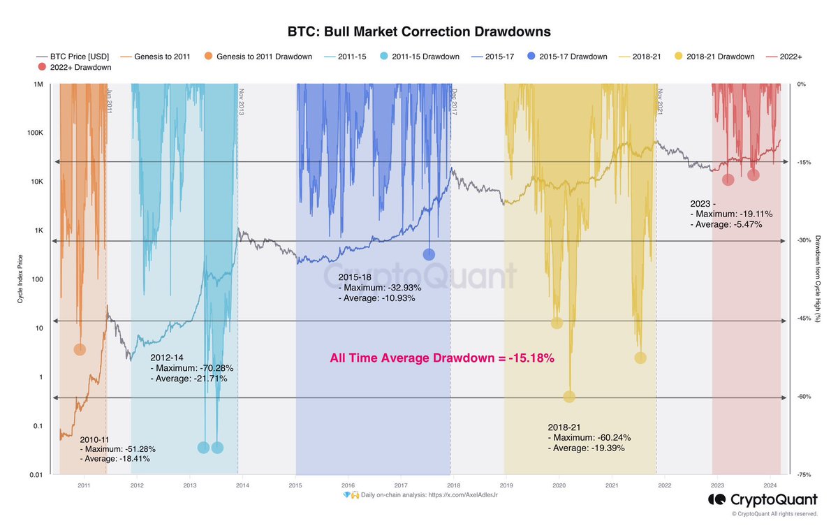 This #Bitcoin bull cycle has experienced only small corrections so far,  thanks to institutional capital flows. Chart by @AxelAdlerJr