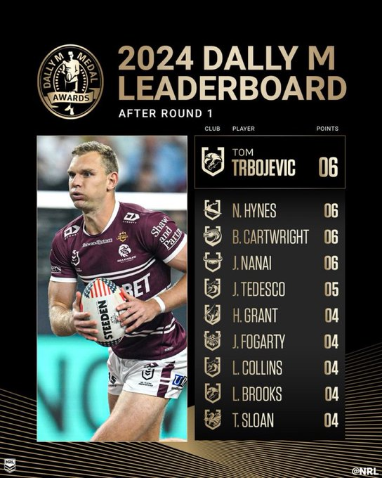 🚨🏉Dally M Leaderboard after round 1

Who impressed you throughout Round 1? 

#NRL #DallyM