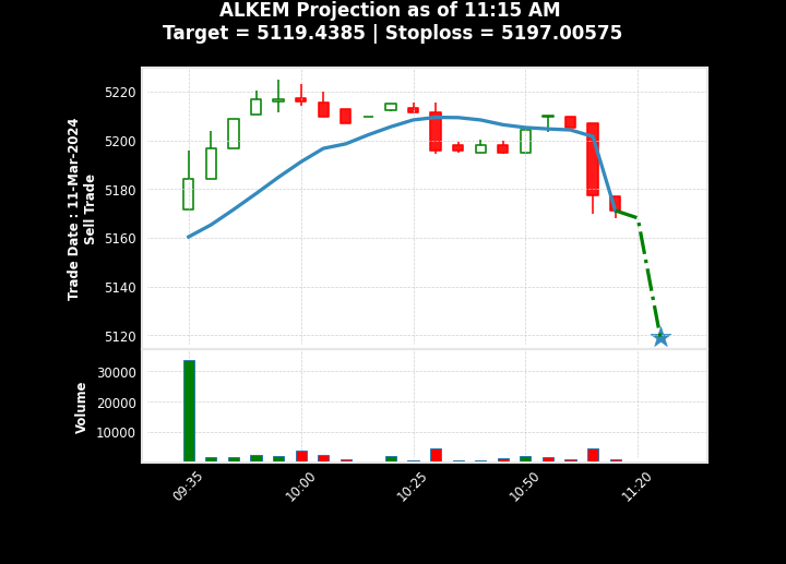 Don't follow this blindly!

Intra' Projection at: 11-Mar-2024 11:15 AM

Stock: ALKEM | ALKEM LABORATORIES Ltd.
#AlkemLaboratories

Suggestion: Sell

TGT: 5119.4385 | SL: 5197.00575

Current Price: 5172.05 | Enter at: 5168.1

Index: #Nifty200 #Nifty500 #NiftyPharma

#stockmarkets