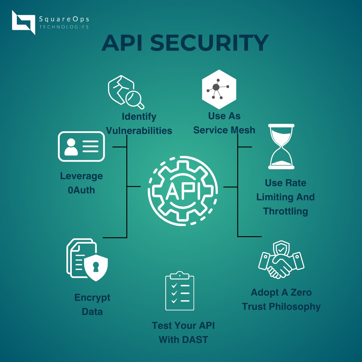 Insecure APIs are a prime target for hackers, exposing sensitive data and risking service disruption. Let's build our defenses with strong authentication, encryption, and security audits. Share your API security challenges and effective strategies!

#DevOps #Security #technology