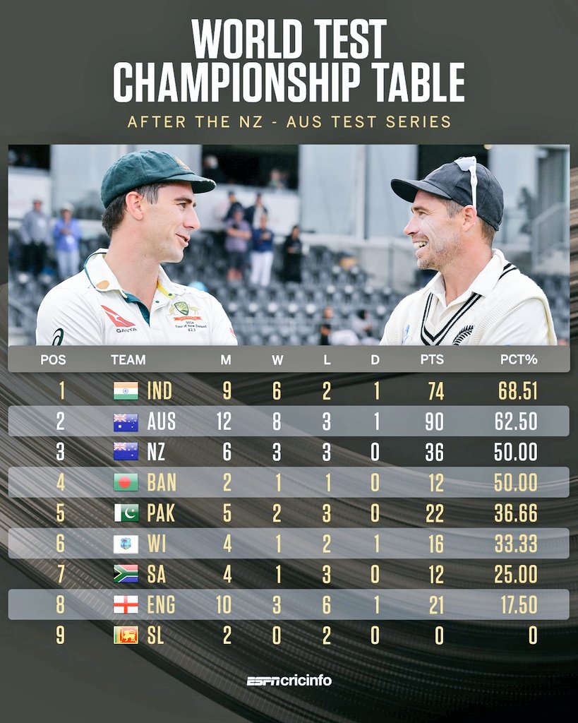 India and AUS on top 
We neeed more test cricket 
@TheRealPCB 
#INDvENG #AUSvsNZ #NZvsAUS