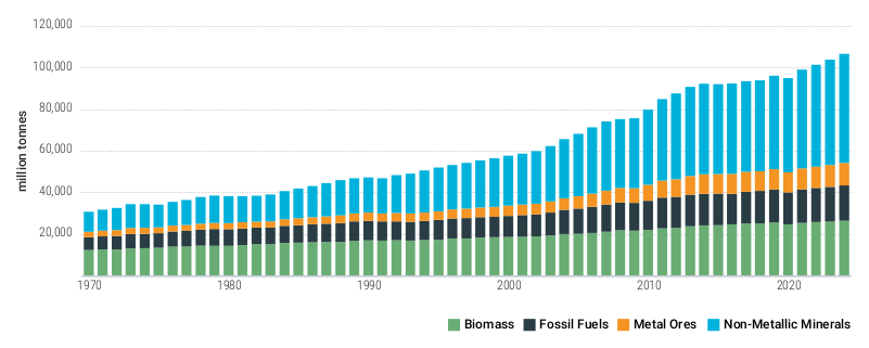 luisglezreyes's tweet photo. No es de extrañar, pues el uso de materiales se ha multiplicado por más de 3 en los últimos 50 años. Sube a un 2,3%/año.

No existen evidencias de desacoplamiento absoluto entre el consumo material y el PIB a nivel global. https://t.co/39GchEL4zl