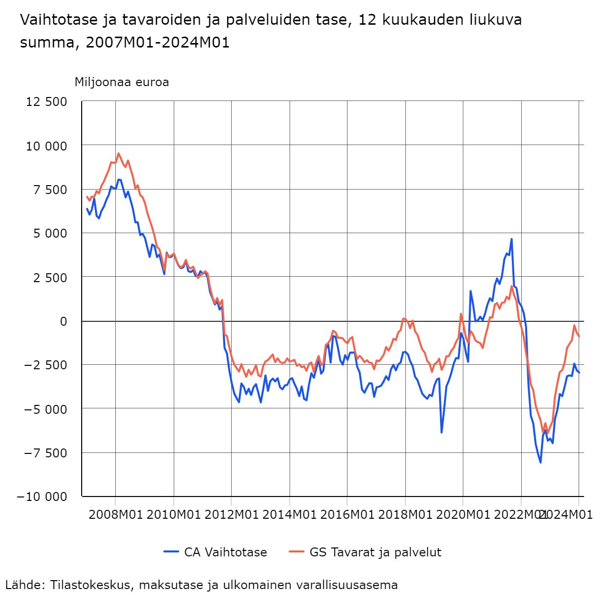 Maksutaseen tammikuun 2024 kuukausiluvut julkaistu stat.fi/julkaisu/cln46…

Tarkempaa tietoa luvassa perjantaina tilastovuoden 2023 neljänneslukujen julkistuksen yhteydessä.