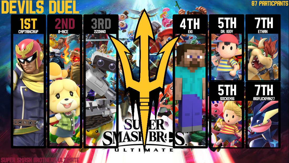Top 8 for Devil's Duel - Smash Bros. Ultimate
1st- <a href="/captaincrup/">SK| CaptainCRUP!!!</a> 
2nd- <a href="/BRiceSSB/">B-Rice</a> 
3rd- <a href="/ziz_oh/">ZizOhNo</a> 
4th- Eki
5th- <a href="/Dr_Iggster/">Dr. Iggy</a> &amp; <a href="/Sockem16/">Sockem16</a> 
7th- Ethan &amp; <a href="/TheZekAZ/">Luna</a>