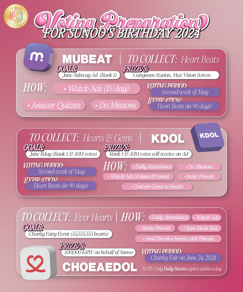 kimsunoodaily's tweet photo. [🗳️ VOTING REMINDER | 240311]

📣 BARAGIS and ENGENE 📣 
Please start downloading the following voting apps in preparation for the upcoming polls~ 🍀

It may get too overwhelming so we listed down the apps that you may start collecting NOW ✨ Please refer to the pubmat below for more details 🍂

If you have more questions about votings, don’t hesitate to message us and we will do our best to assist you! 🌻

@ENHYPEN_members @ENHYPEN #ENHYPEN #엔하이픈 #ENHYPEN_SUNOO #엔하이픈_선우 #SUNOO #선우 #ソヌ