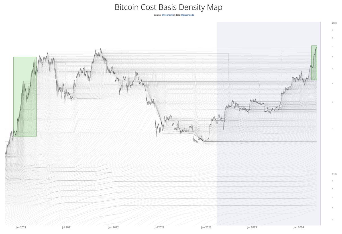 This structure has all the signs of a full blown  #Bitcoin bull market.

- Price ripping
- Lots of coins moving on-chain meaning real investors are buying at higher prices validating it