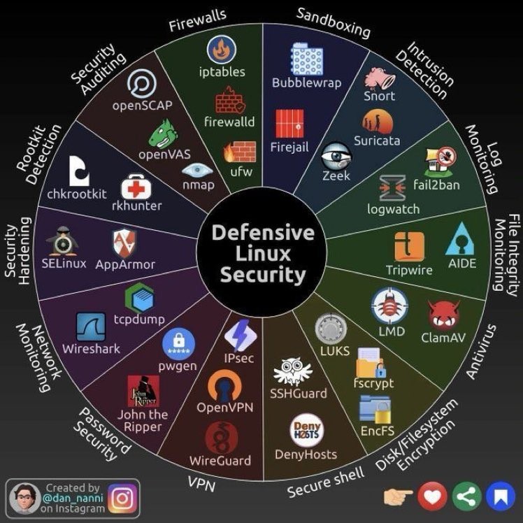 Stay secure with Linux! 🛡️ Check out this amazing 'Defensive Linux Security' wheel by Dan Nanni. Covering everything from firewalls to encryption, it's a must-have for any tech enthusiast. 🛡️ For in-depth knowledge on safeguarding digital assets, follow @ingliguori and read 'The…