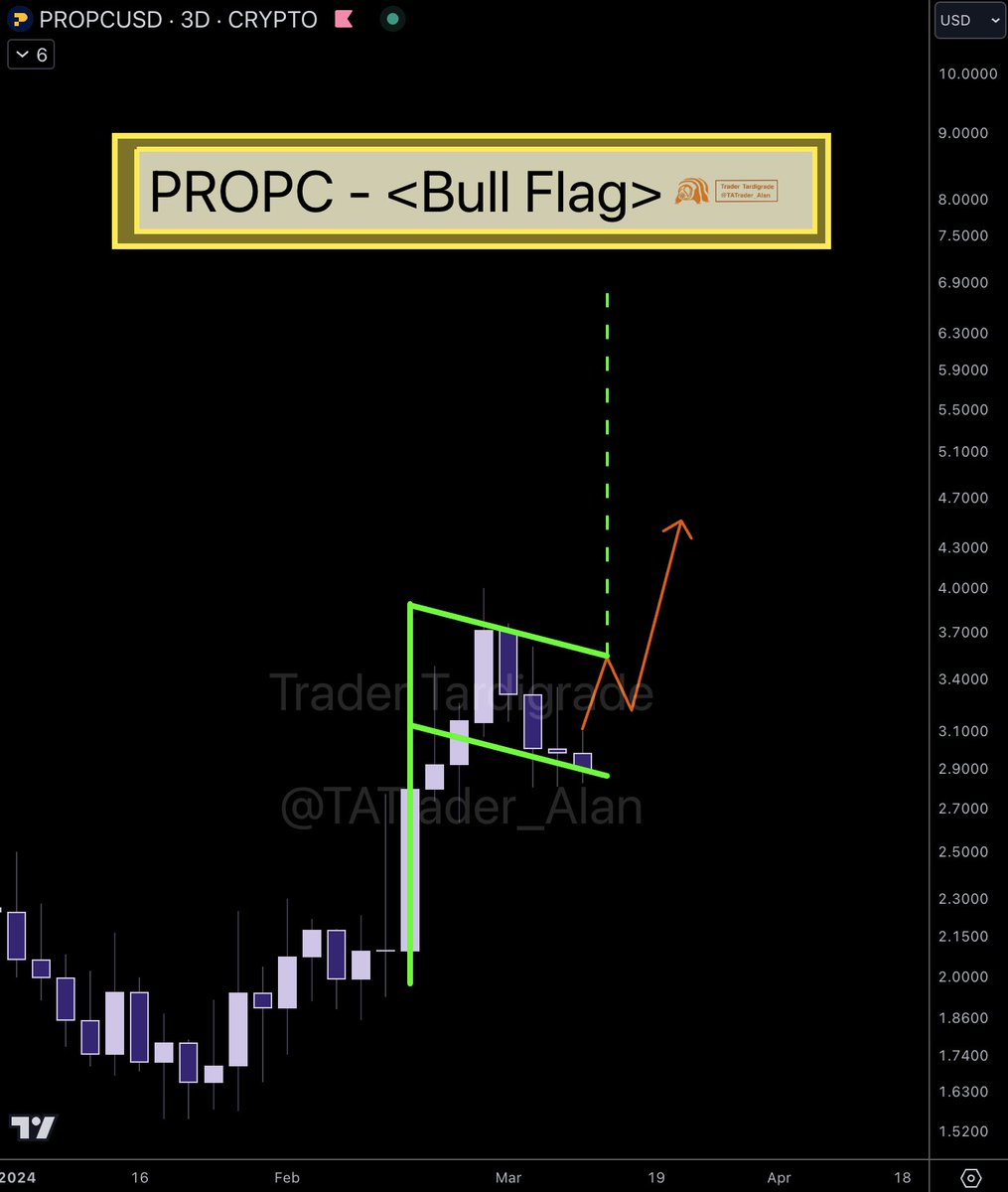 TATrader_Alan's tweet image. $PROPC is consolidating in the Flag within a BULL FLAG pattern.
If it breaks out the Flag, the target can reach $7 🚀
📣 Fundamental updates from #Propchain 🏢🔗💎
✅ 10 months of successful rental payouts! 💰🏠
✅ KOL staking campaign with 1.5M $PROPC launching this month! 💪🚀…