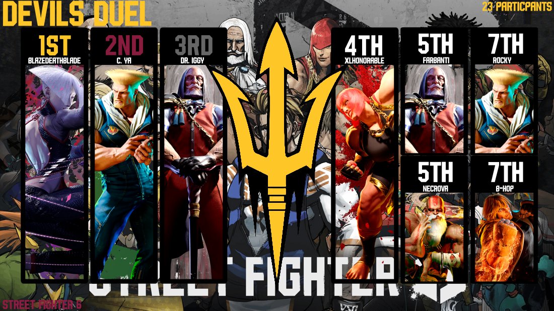 Top 8 for Devil's Duel - Street Fighter 6
1st- BlazeDeathBlade
2nd- C. YA
3rd- <a href="/Dr_Iggster/">Dr. Iggy</a>
4th- xLHonorable
5th- <a href="/Farbanti_/">Farbanti</a>  &amp; <a href="/crudbone/">Necrova</a> 
7th- <a href="/B_Hop69/">B-Hop ⚜</a> &amp; <a href="/RockyjRobinson/">Rocky Robinson</a>