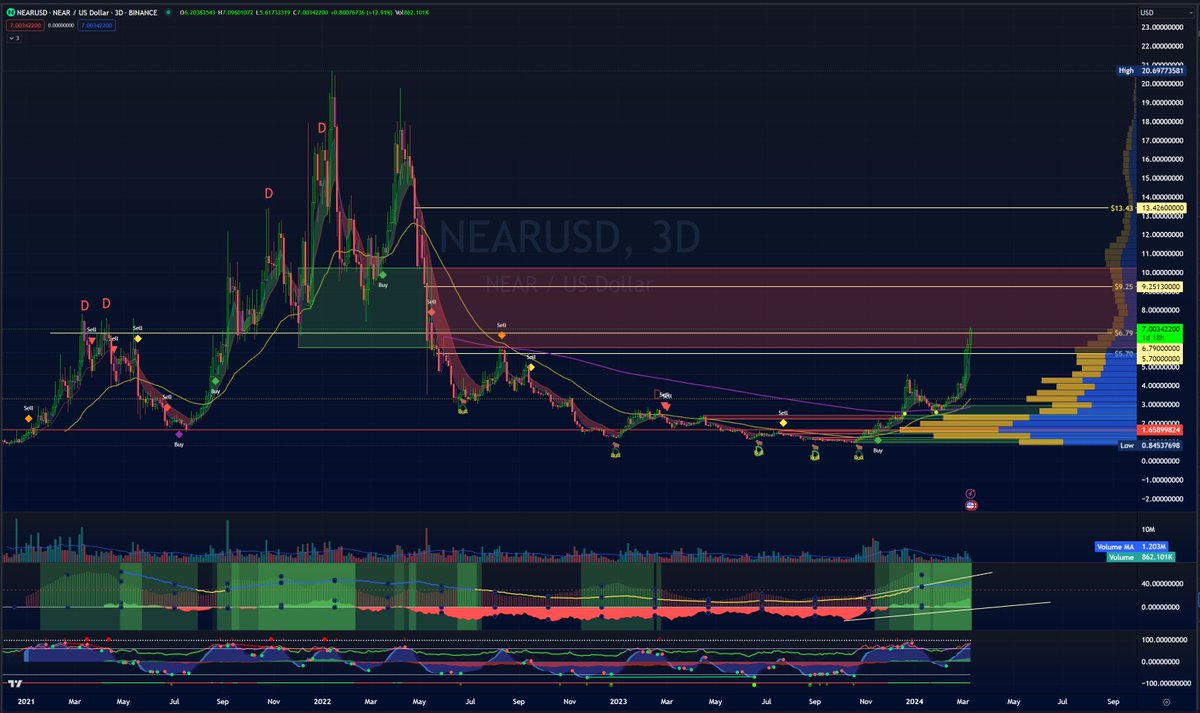 d8tr8r's tweet photo. Use my code to access the @ApolloAlgo Indicators & Discord with my code. We learn how to spot bangers like I hit this time with $NEAR ($3.29 -> $7.00+ so far) from a true crypto 🐐 @_d3f4ult.  

I went thru the #ApolloSummit & if you're in to trading, consider it. These results are no indication of future returns. cc: SOL, RNDR, DOT, AVAX, and many others that require moving beyond the CEX. Are you ready for the great bull run? Join us until with this code until the next summit is available.
https://t.co/kg6pvTNv5Z