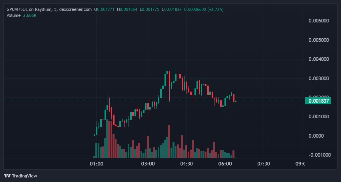 Getting some $GPUAI below 2m looks like a smart play.

+$NICK doing great 10m we shileld it at 300-500k hope some of you got in.

gpuai chart dexscreener.com/solana/9vzu3sk…

$SOL $NICK $WIF $GIGA $APE $INU $MAGA $PEPE $CIF $MYRO $BRETT $WOLF $DOLAN $TREMP