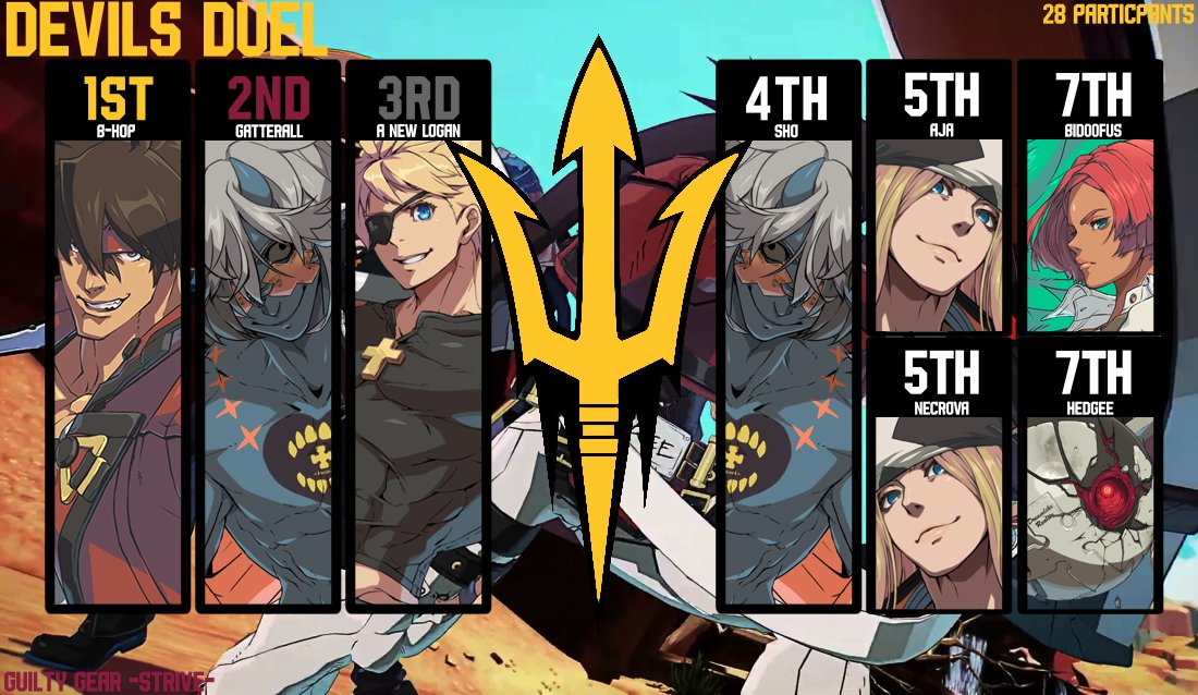 Top 8 for Devil's Duel - Guilty Gear -Strive-
1st- <a href="/B_Hop69/">B-Hop ⚜</a> 
2nd- <a href="/itwhiffed/">Gatterall</a> 
3rd- <a href="/EatomLogan/">Logan Eaton</a> 
4th- Sho
5th- aja &amp; <a href="/crudbone/">Necrova</a> 
7th- Hedgee &amp; @Bid00fus
