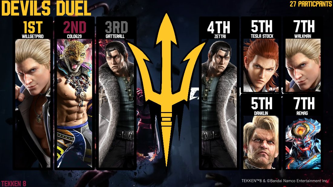 Top 8 for Devil's Duel - Tekken 8
1st- WillGetPaid
2nd- Colo629
3rd- <a href="/itwhiffed/">Gatterall</a> 
4th- <a href="/TWZettai/">Zettai</a> 
5th- <a href="/TeslaStockTK/">Tesla Stock</a> &amp; Danklin
7th- <a href="/remagBC_/">remag</a> &amp; walkman