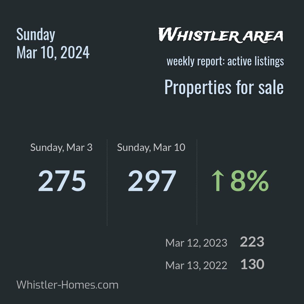 HomesWhistler's tweet image. Whistler real estate update: Mar 10, 2024.

Available real estate inventory builds up.

Harder to sell, more options for buyers.

#ski #edgecard #exploreBC #goWhistler #WhistlerBC #WhistlerHomes #WhistlerRealEstate #vancouver #vanre #vancity #whistler #skiresort #onlyinwhistler
